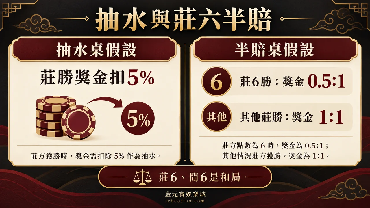 抽水桌與莊六半賠桌的獎金規則對照