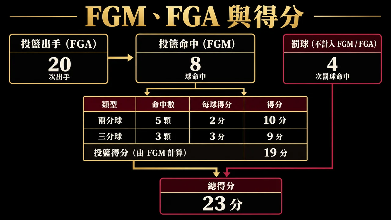 FGM、FGA與總得分23分的拆解