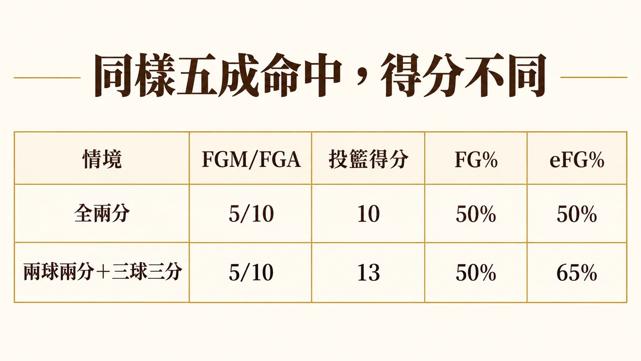 相同五成命中率的兩組eFG比較
