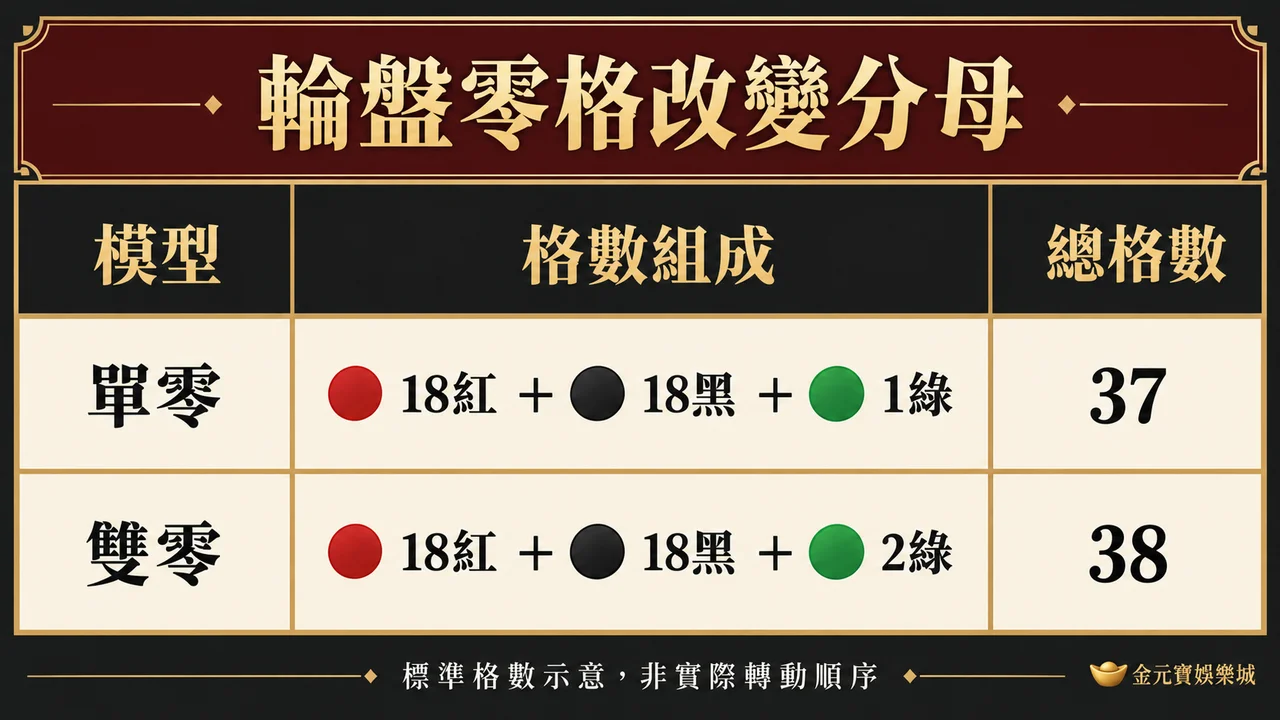 單零37格與雙零38格的紅黑零格組成