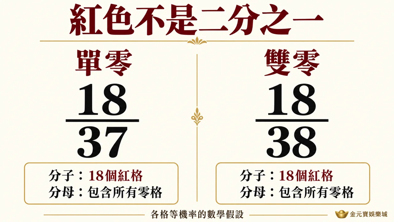 紅色機率的分子是18,單零分母37、雙零分母38