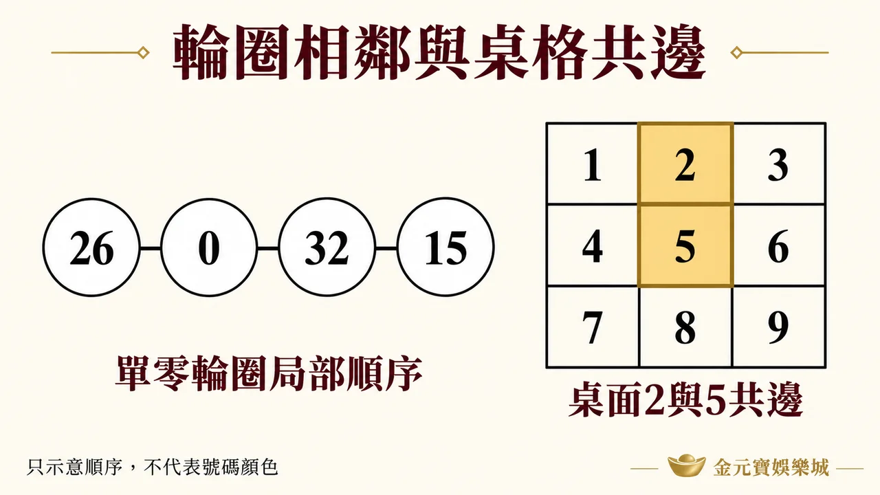 單零輪圈局部順序26、0、32、15與桌面2、5共邊