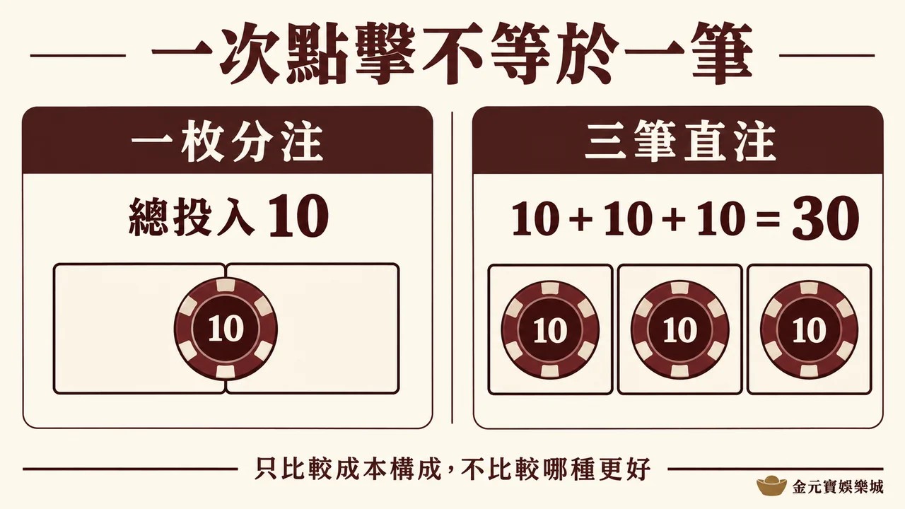 一枚十單位分注與三筆各十單位直注的投入差別