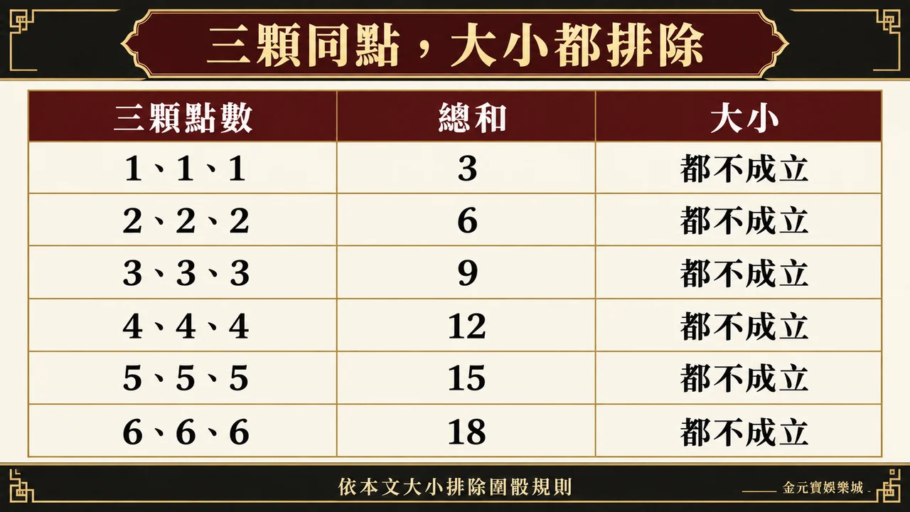 六種三顆同點結果，在本文規則下大小都不成立