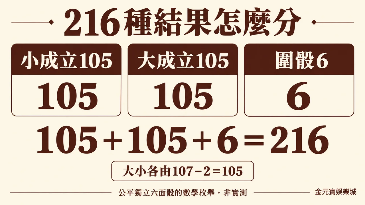 公平獨立六面骰的216種結果分成105小、105大、6圍骰