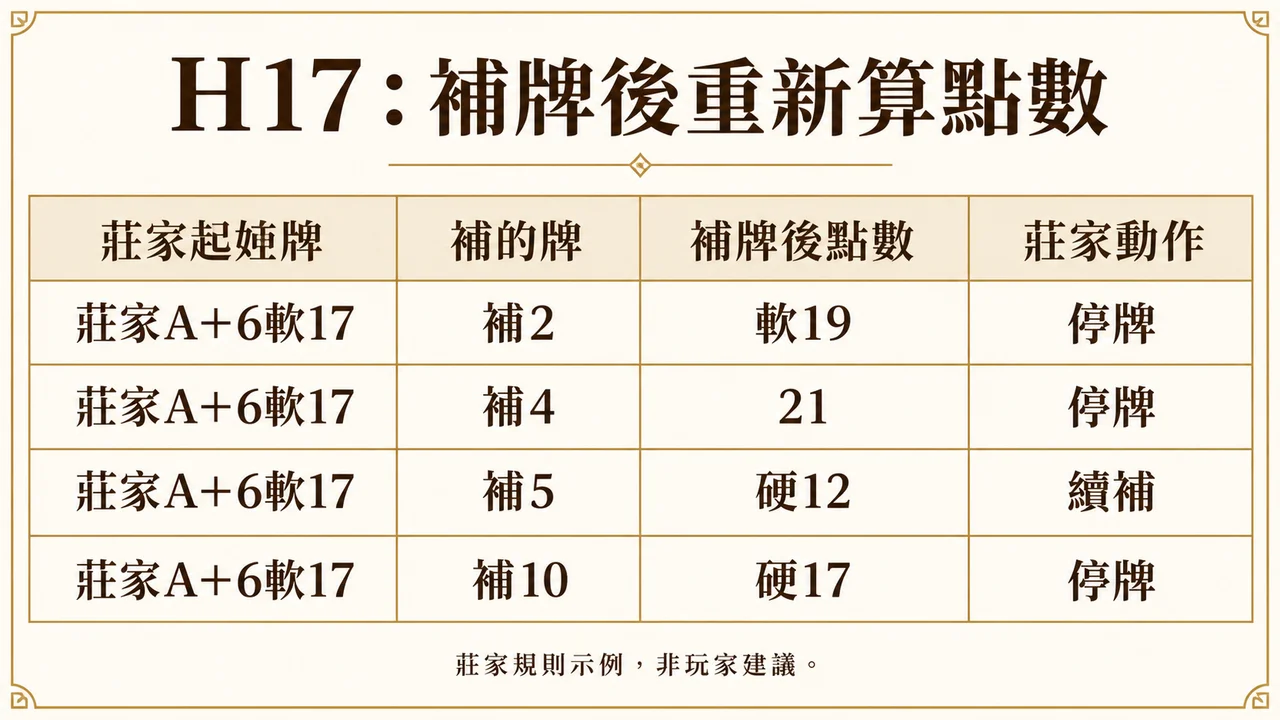 H17莊家補牌後重新計點表