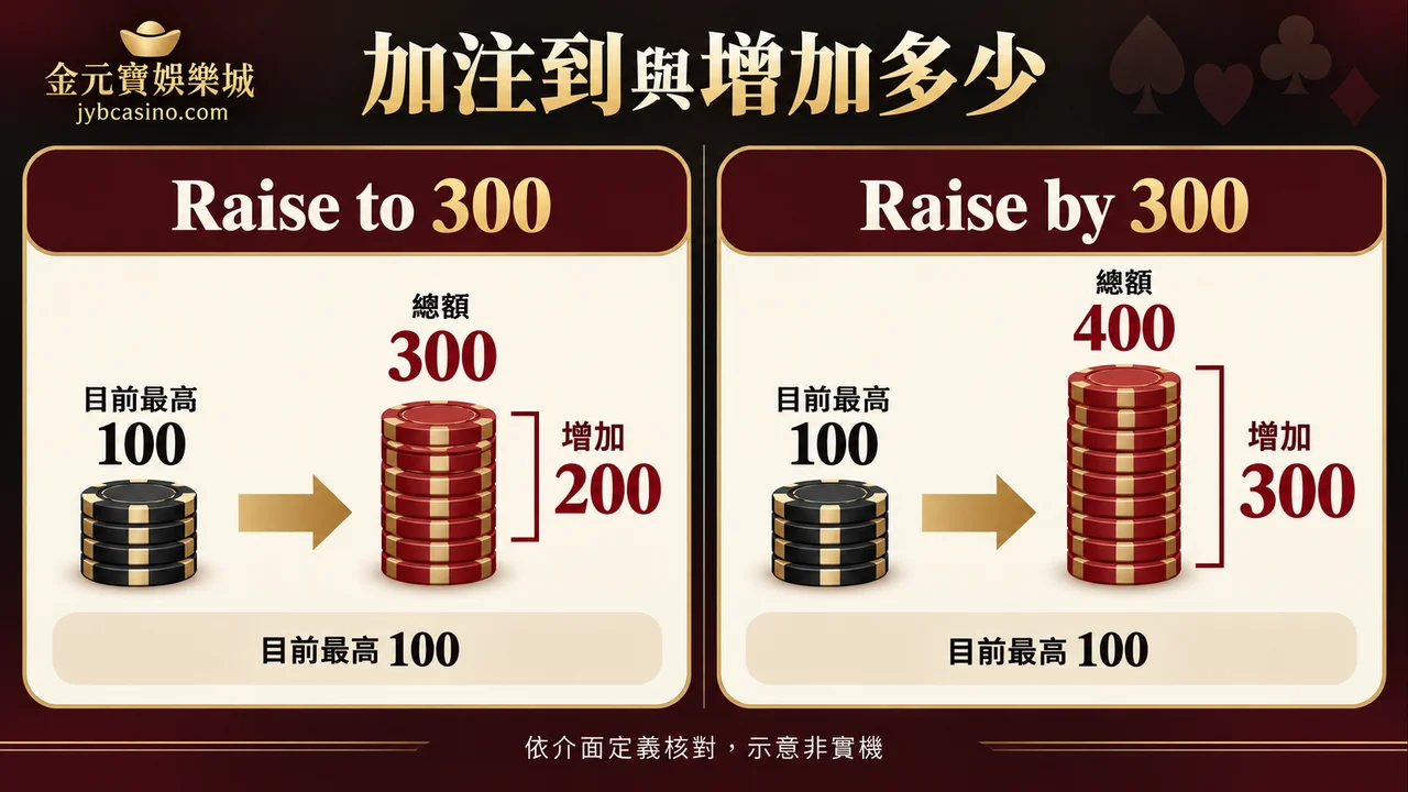 目前最高一百時,Raise to 300與Raise by 300的總額差異