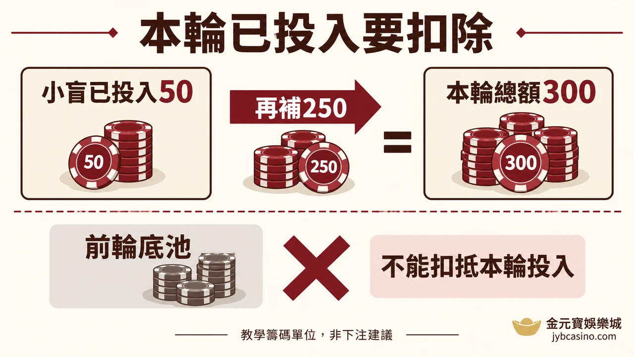 小盲已投入五十，再補二百五十達本輪三百，前輪底池不能扣抵