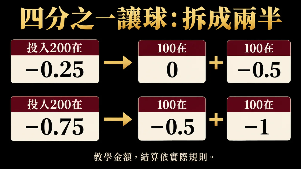 四分之一讓球拆分兩筆金額