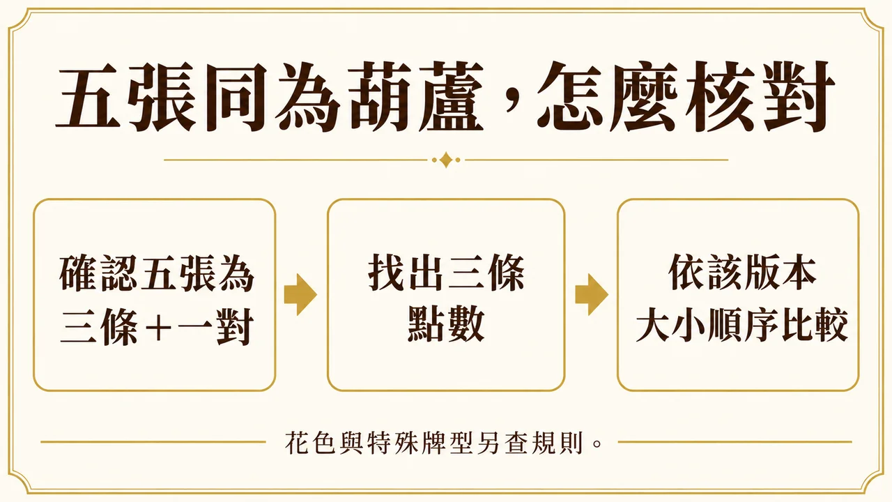 葫蘆牌型及版本規則核對流程