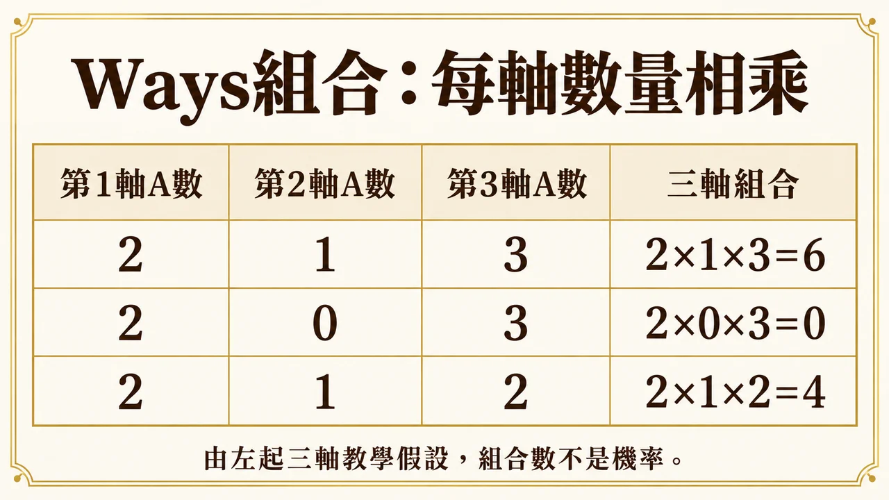 三軸Ways組合數的乘法