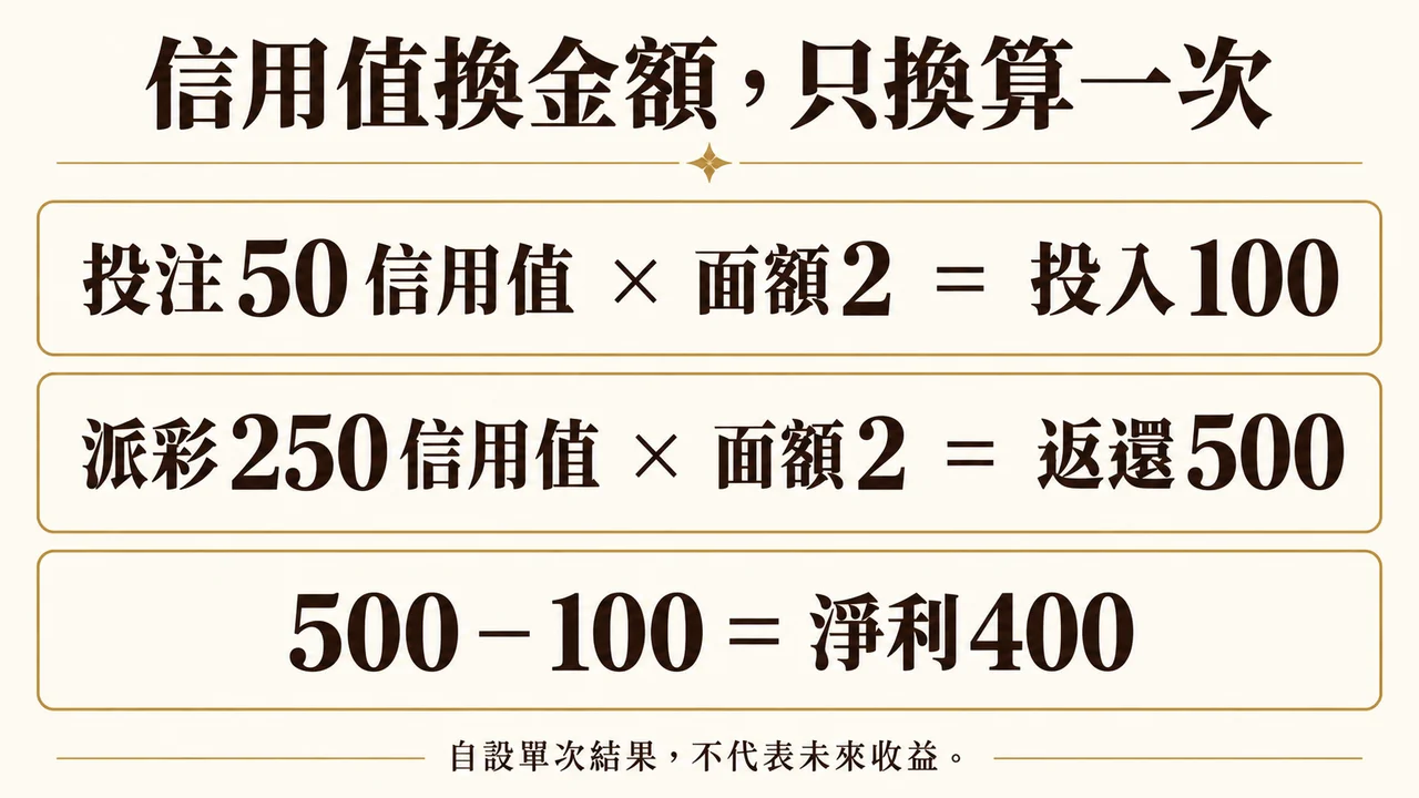 信用值面額換算與淨損益