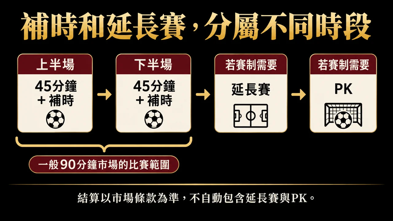 正規時間補時及延長賽的範圍