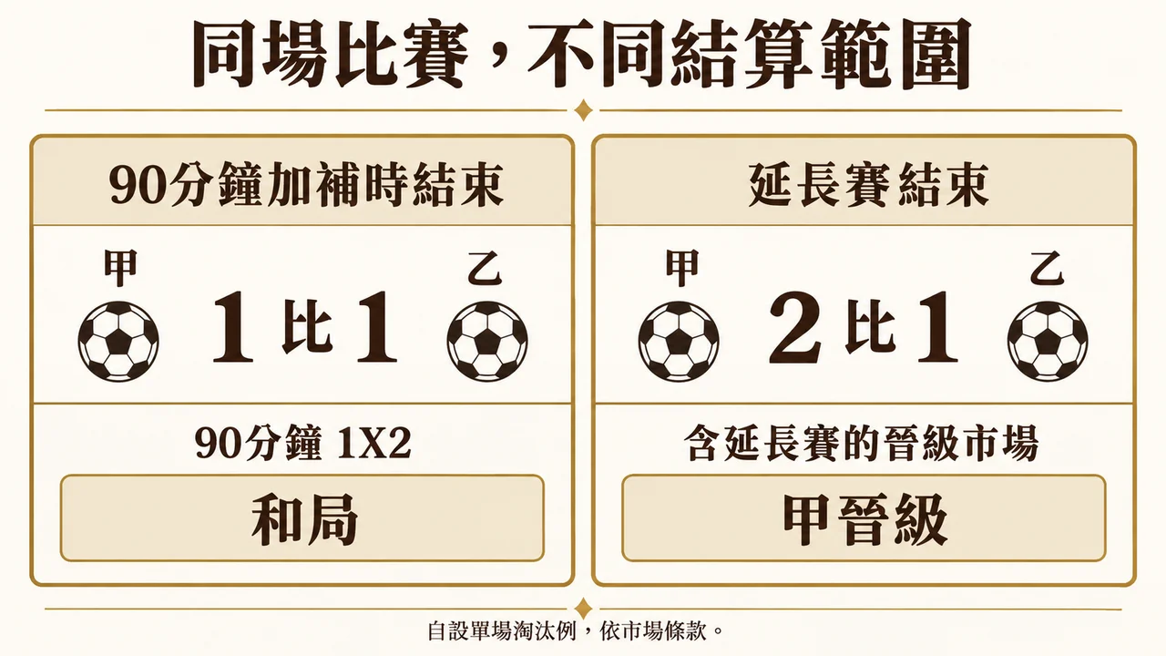 90分鐘和局與延長賽晉級結果比較