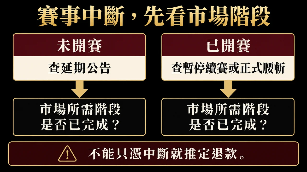 未開賽與已開賽中斷的規則核對