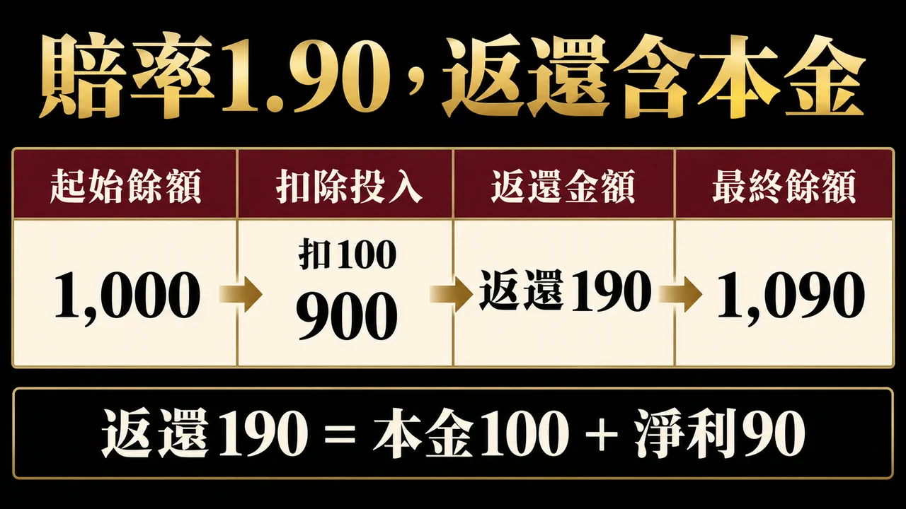 賠率1.90的餘額變化及本金拆分