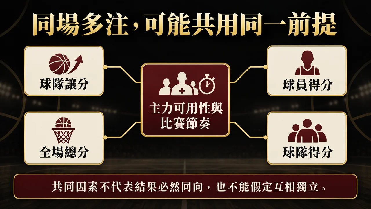 全餐投注真的分散風險嗎？同場多注的相關性與總損失