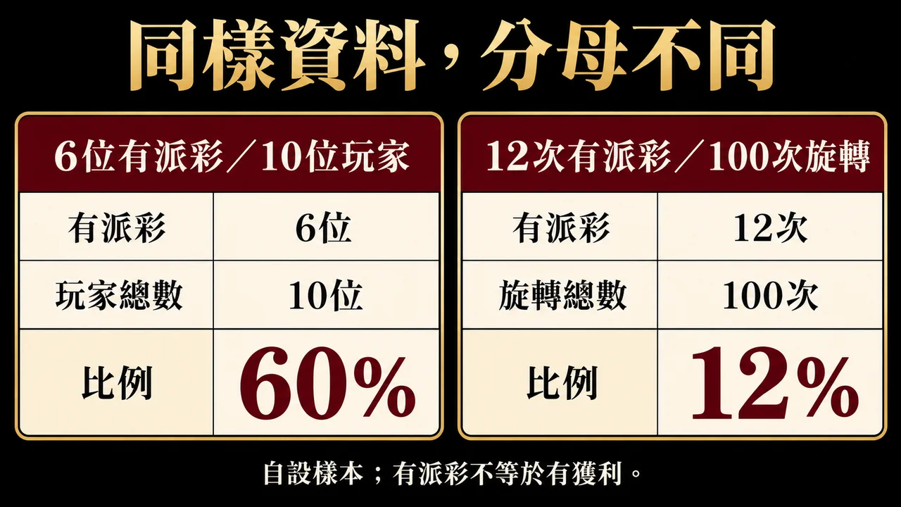 老虎機出分數據怎麼查？樣本、分母與選樣偏差