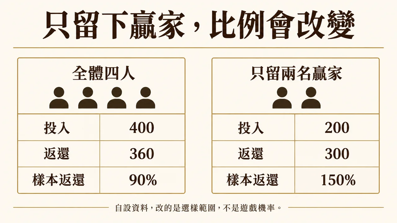 全體樣本與只留贏家的返還比例