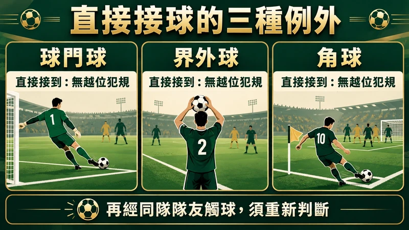 直接接到球門球、界外球或角球無越位犯規，再經同隊隊友觸球須重新判斷