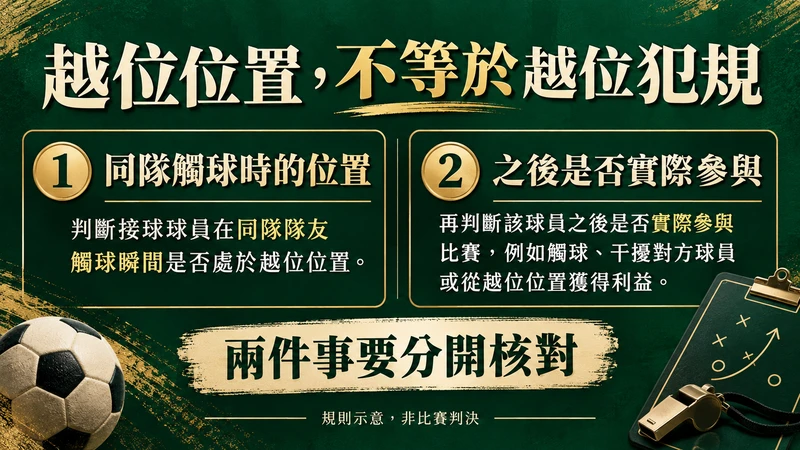 越位位置與越位犯規分兩階段，先看隊友觸球時位置，再核對後續實際參與