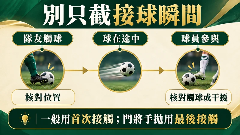 越位核對隊友觸球與之後參與，一般採首次接觸而門將手拋採最後接觸
