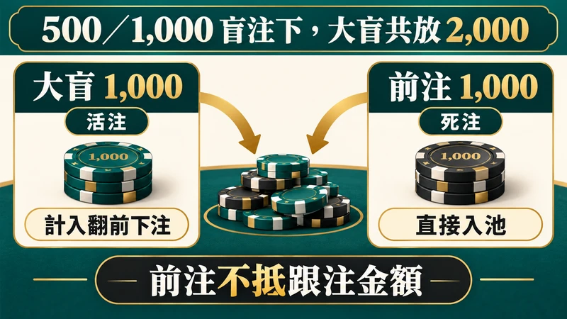 大盲前注算例將大盲1,000標為活注並計入翻前下注，另將前注1,000標為死注直接入池，提醒前注不抵跟注金額。