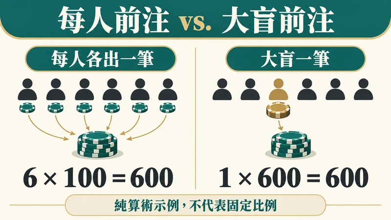 每人前注與大盲前注的收取方式比較：左側六位玩家各放100，右側大盲位放600，示範兩種假設下都形成600前注。